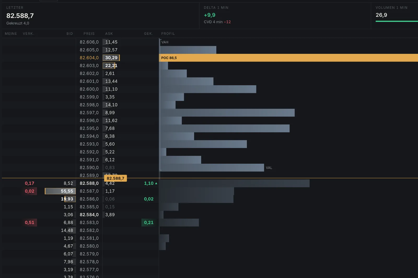 Aggregiertes Orderbook BTC-USDT mit Bid, Ask, gehandelten Mengen und Volume Profile.