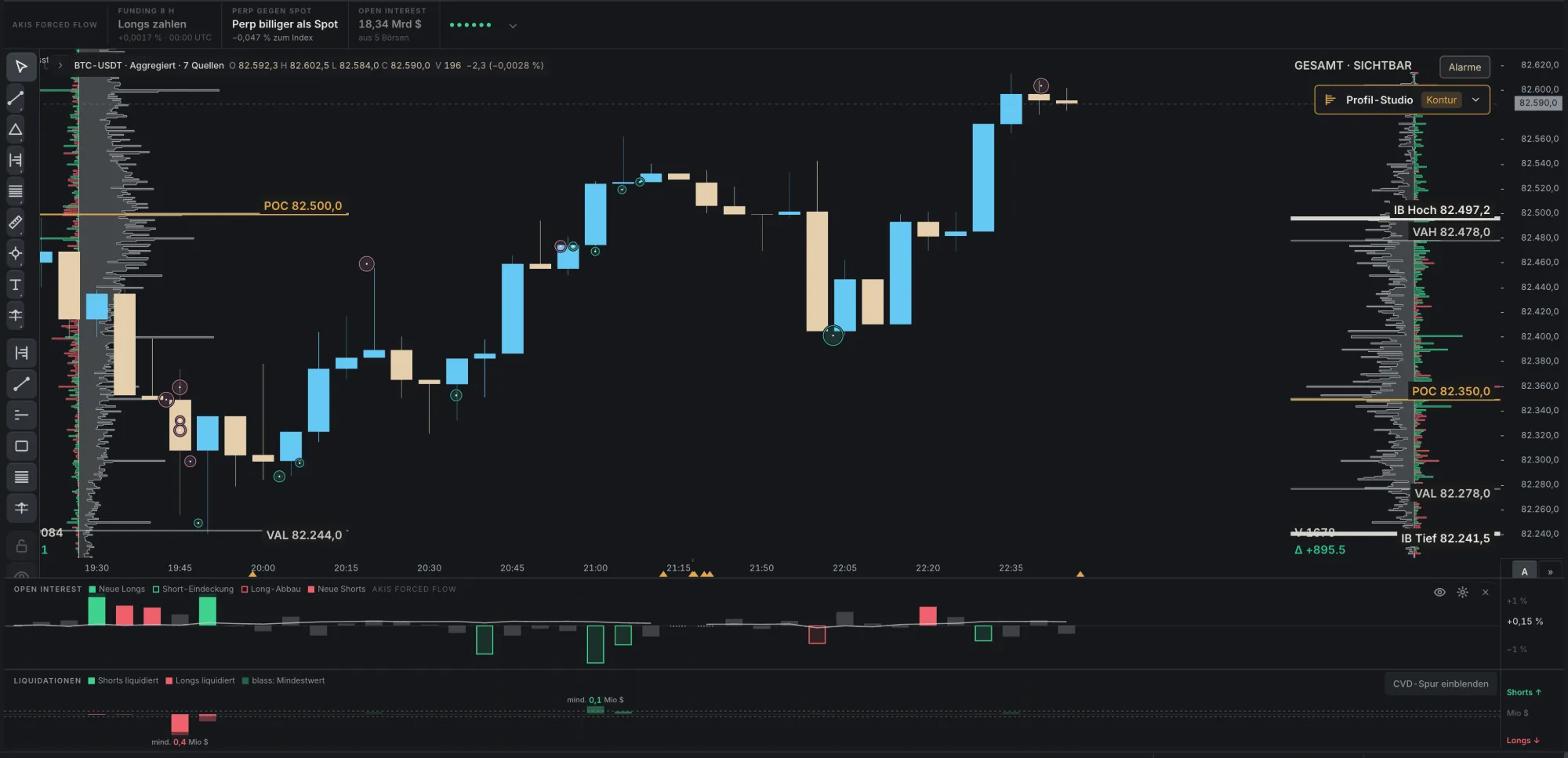 Chart BTC-USDT 5 Minuten mit AKIS Forced Flow: Funding, Perp vs. Spot, Open Interest und Liquidationen.