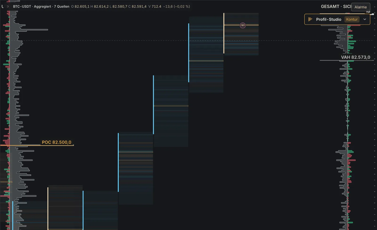 Range-Chart BTC-USDT mit 50 USDT je Kerze, Volumen und Delta, Volume Profile mit POC.