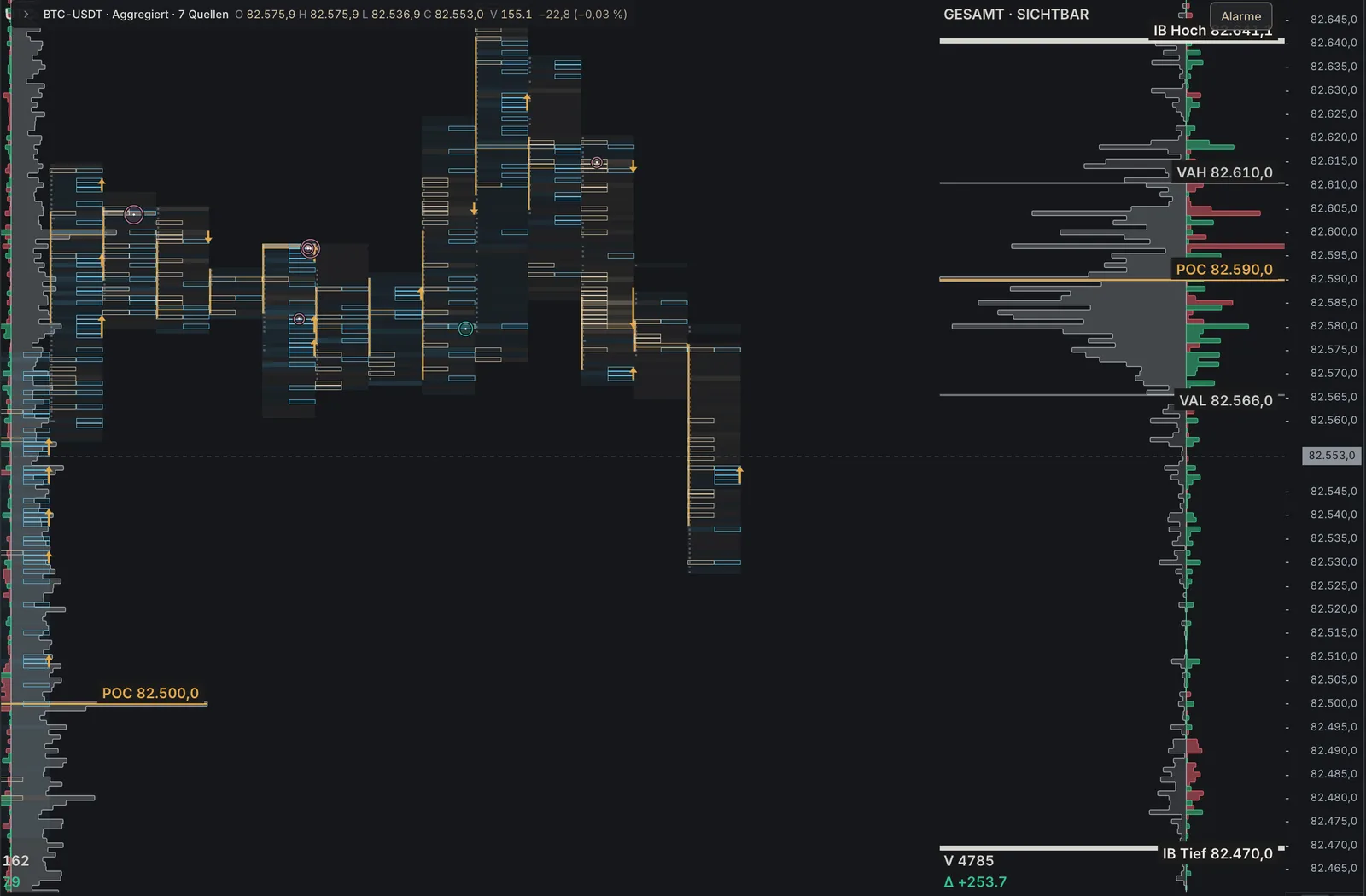 Footprint BTC-USDT 5 Minuten mit großem Volume Profile, VAH, POC, VAL und Initial Balance.